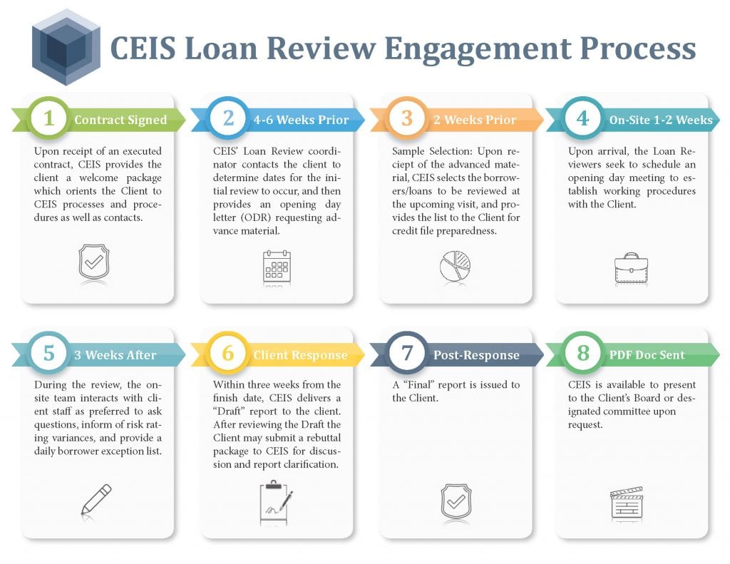 Loan Review Programs & Professional Services | CEIS Review